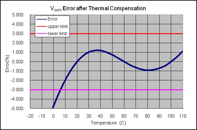 DC Temperature Compensation Figure 4. V error after DC temperature compensation 4.