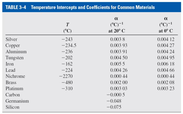 Temperature Coefficients Example: Aluminum Resistance Given R=20 at 20 for an Aluminum wire, determine their resistances at 100 and -40.