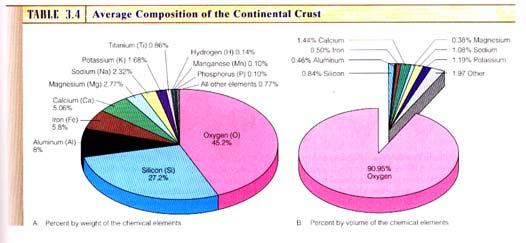Composition of the crust Resources: Mineral resources Reading: