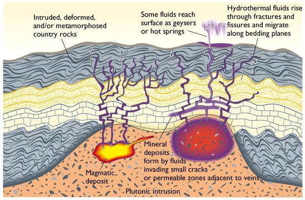 Igneous and hydrothermal