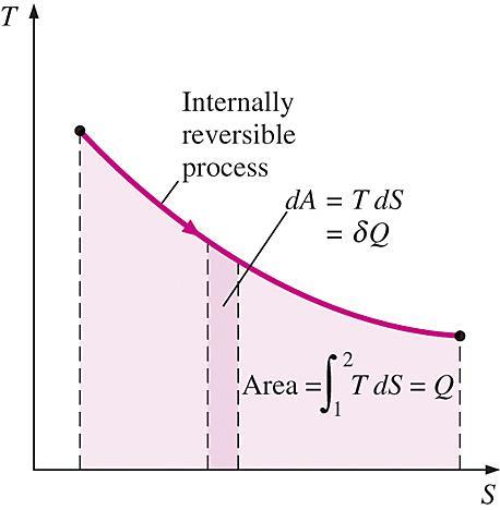 Property Diagrams Involving Entropy For internally-reversible processes, the area under the process line on a T-S diagram represents the amount of heat transferred during
