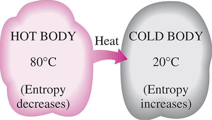 Understanding Entropy During a heat transfer process between a hot and a cold body, the entropy of the hot body decreases, while the entropy of the cold body increases.