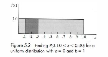 The expected value and variance of a uniform is given by: The probability that x falls into a range defined by x low
