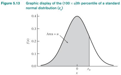 Percentiles for the Normal Distribution The percentiles of a normal distribution are referred to in statistical inference.