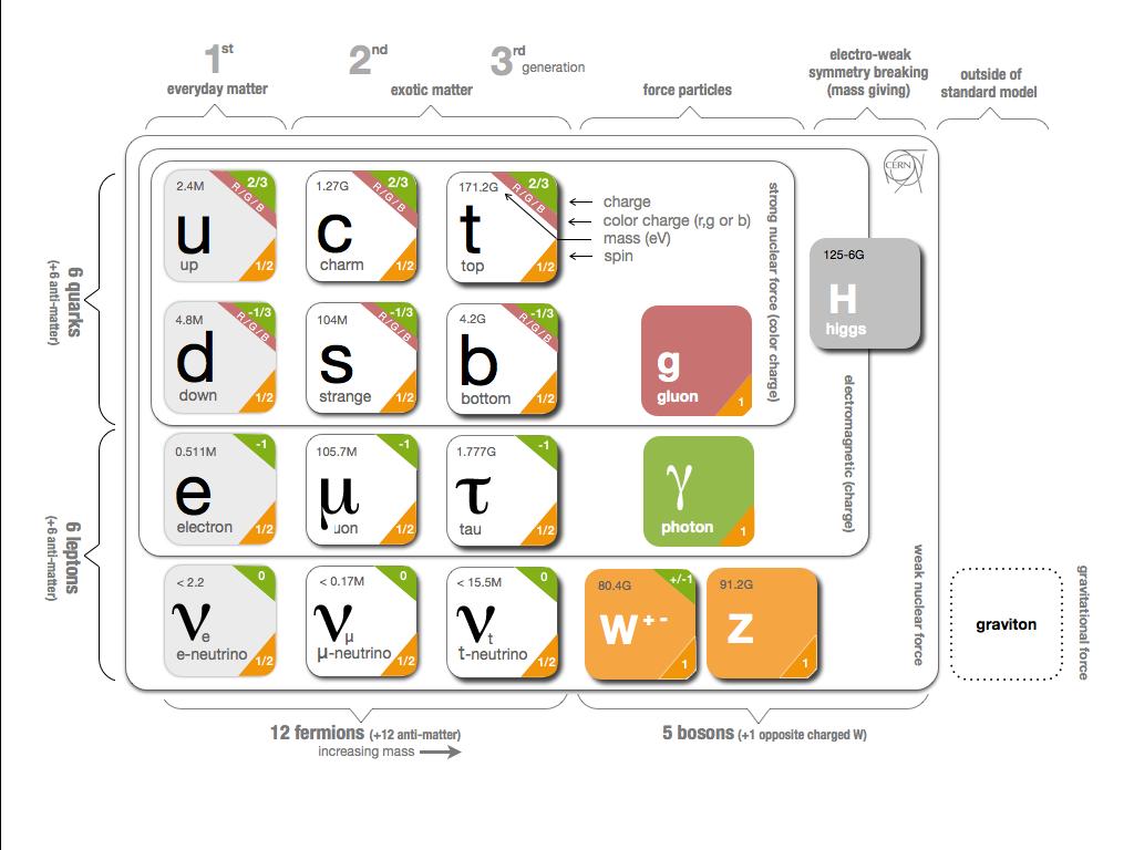 2.1 General Overview of the Standard Model of Particle Physics Figure 2.1: The Standard Model, showing the elementary particles, with some of the particles properties: mass, charge, colour and spin.