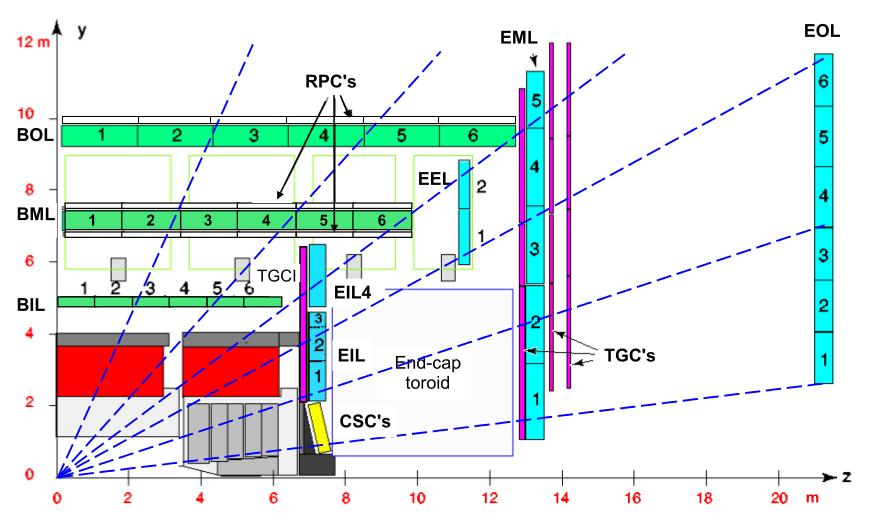 3.5 The Muon Spectrometer Figure 3.6: Cross-section of the muon system in a plane containing the beam axis, the bending plane.