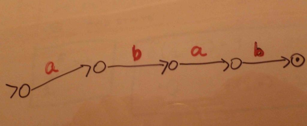 Some Homework Problems Problem 4 Construct a DFA M such that L(M) = {w {a, b} : w has abab as a substring } Solution The essential part of the