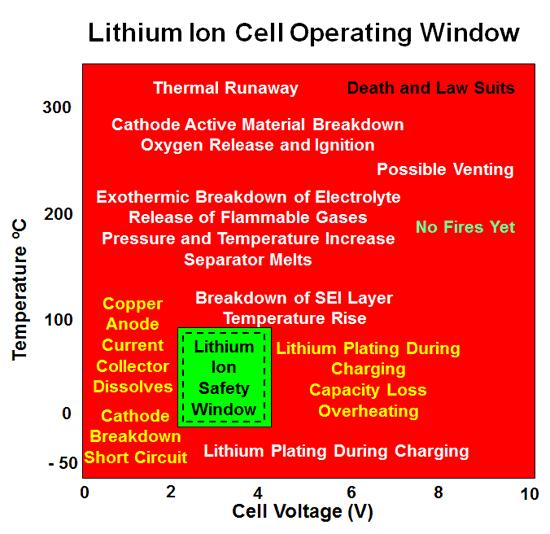Li-ion Battery Failure Diagnostics Battery Failure diagnostics: identify characteristics of system failure by monitoring and estimating system states, and diagnose various