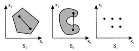 Convex and non-convex sets and functions