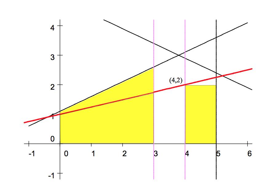 Branch x 1 4 x = (4, 2.9), Z = 7.