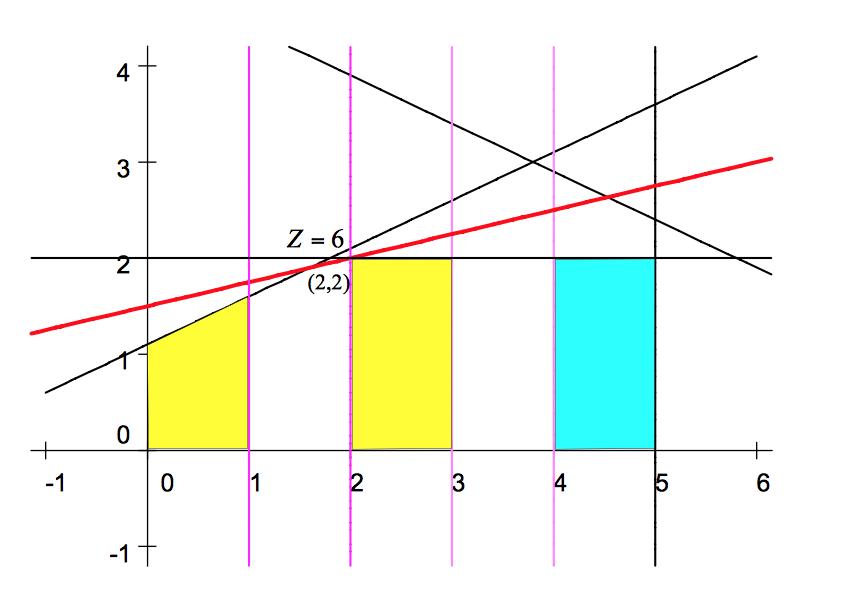 Branch x 1 3 and x 2 2 x = (1.8, 2), Z = 6.