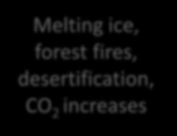 linked desertification, to all more heat mass