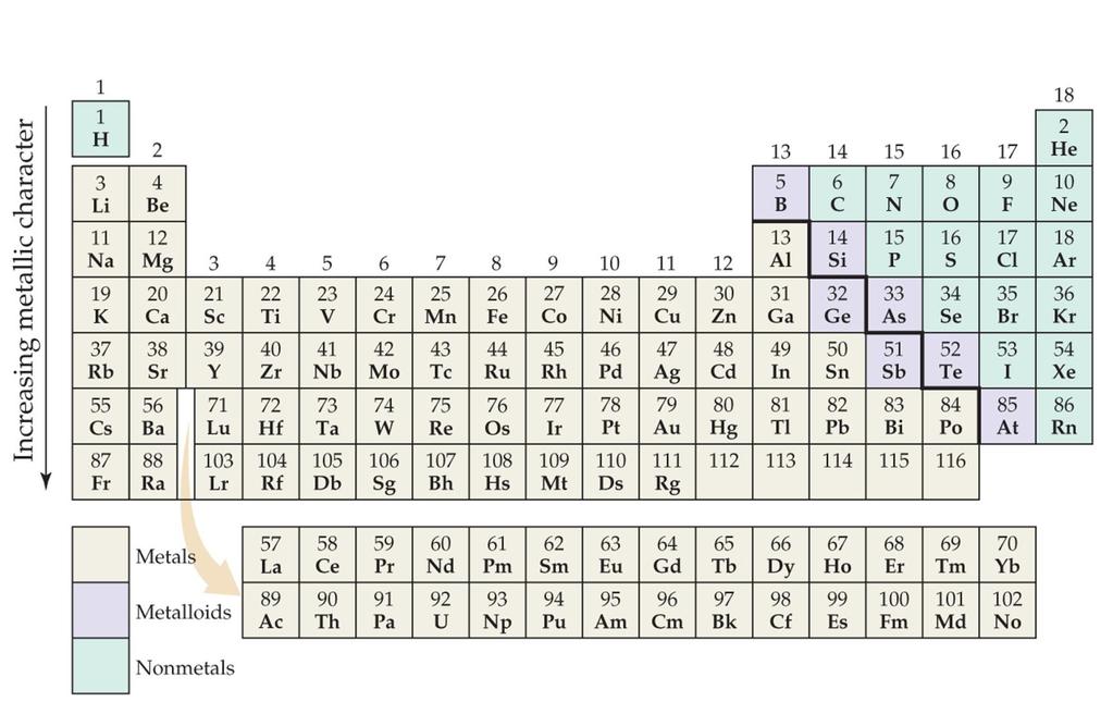 Metal, Nonmetals and