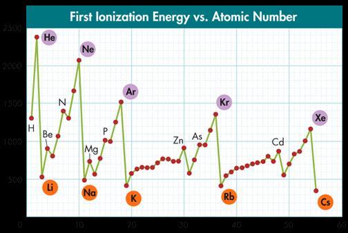 First ionization energy (kj/mol) 31 63 Periodic Trends > Interpret Graphs Group Trends in Ionization Energy Look at the data for