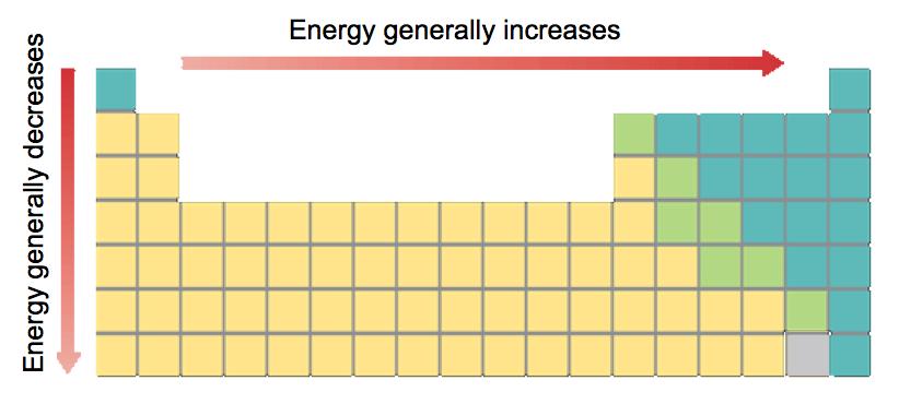35 63 Periodic Trends > Trends in Ionization Energy The figure below