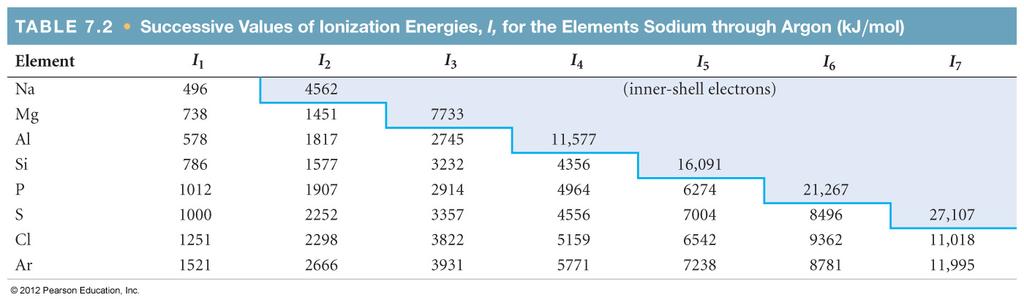 Ionization Energy It requires more energy to remove each successive electron.