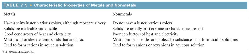 Metals versus Nonmetals Differences between metals