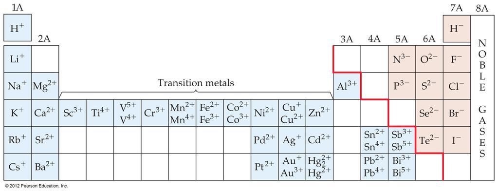 Metals versus Nonmetals Metals tend to