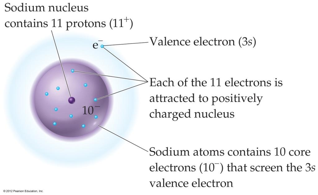 Effective Nuclear Charge In a many-electron atom, electrons are both attracted to the nucleus and