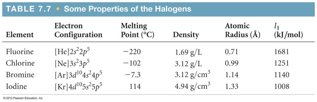 Group VIIA: Halogens The halogens are prototypical nonmetals.