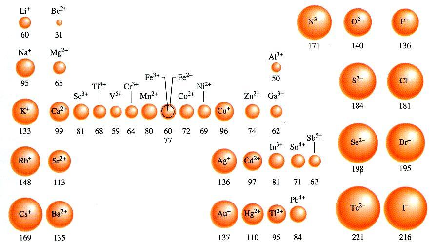 Ionic Radii (model) Compare