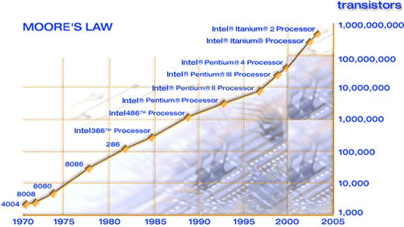 18/1/007 1.3. Why do mesoscale modelling? Moore s law describes exponential growth in CPU power 1.4.