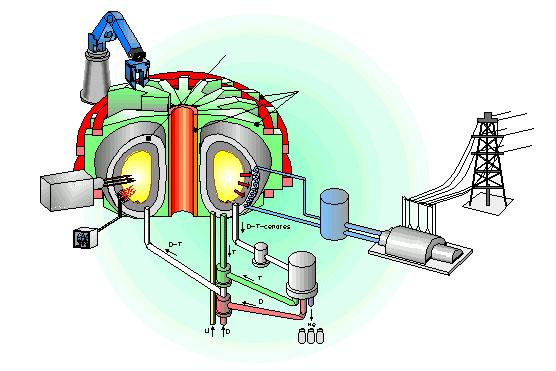 Reactor breeding blankets Three crucial functions for a Power Plant Convert the neutron energy (80% of the fusion energy) in heat and collect it by mean of an high grade coolant to reach high