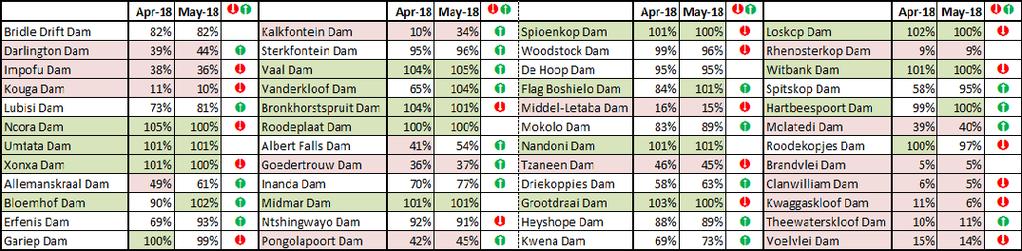 General Discussion Figure 8: South African dam levels during the first week of April and May: Green indicates full capacity; and red indicates below 50% capacity.
