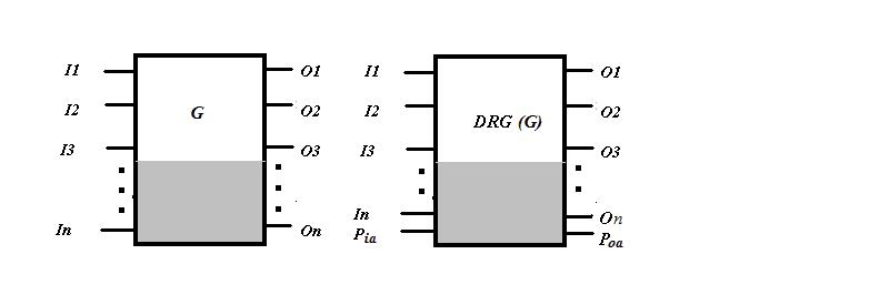 Figure 2.16: G gate and Deduced reversible logic gate DRG (G) as in [19].
