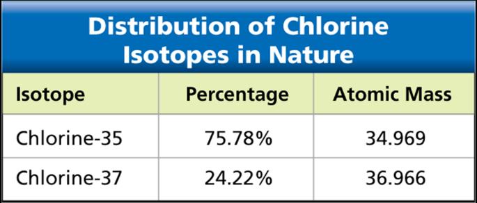 Isotopes of Chlorine In nature, most elements exist as a mixture of two or more isotopes. The element chlorine has an atomic mass of 35.453 amu. Where does the number 35.453 come from?
