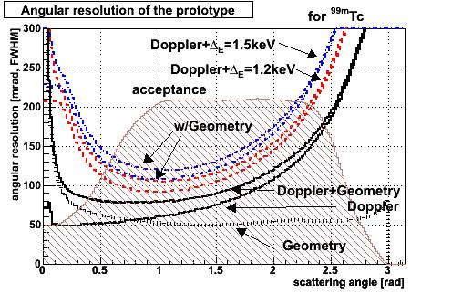 Angular resolution Worst case - 99mTc: Doppler broadening: 60 mrad @ 1 rad Energy resolution of the scatterer: 45-60 mrad @ 1 rad Geometry contribution: 50 mrad @ 1 rad Total: