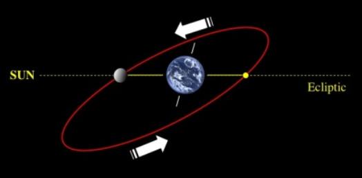 How can you use the Sun-Earth- Moon(SEM) Board and a flashlight to investigate how much of the Moon is illuminated (light up) by the Sun at any one time as the Moon revolves around the Earth?