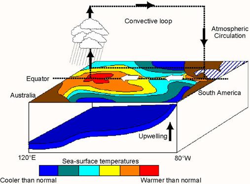 E. El Niño-Southern Oscillation (ENSO)