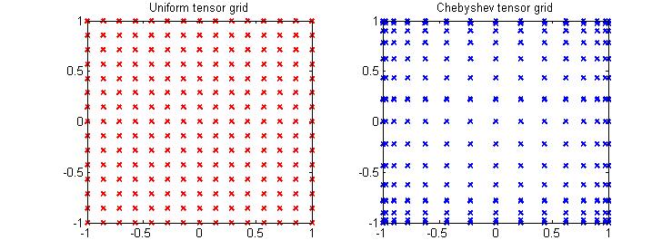 Tensor-product grids It is generally assumed that as you move to higher dimensions, you will be unable to keep structured grids around This is (part of) the curse of dimensionality If you happen to