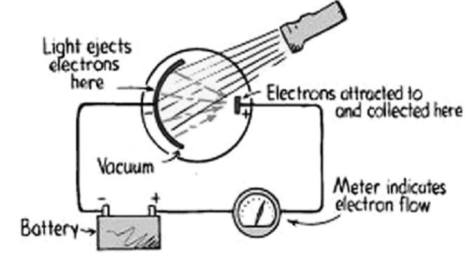 Photoelectric Effect Light shining on a metal can knock electrons out of atoms.