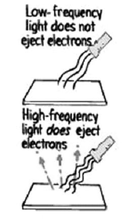 region is lower frequency than ultraviolet There is a minimum frequency necessary to eject electrons Difficulties With Wave
