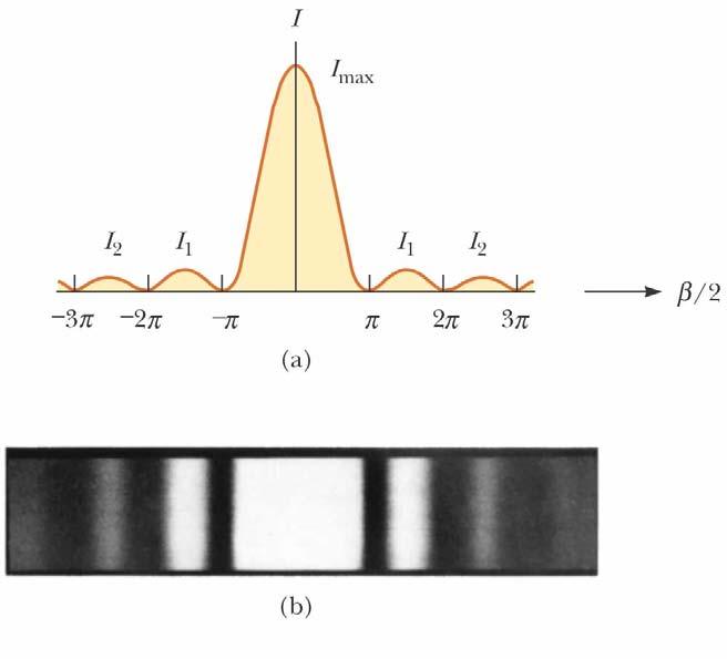 Intensity of Single-Slit Diffraction Pattern I( ) I sin( / 2) /2 ma 2 2 a sin I( ) I