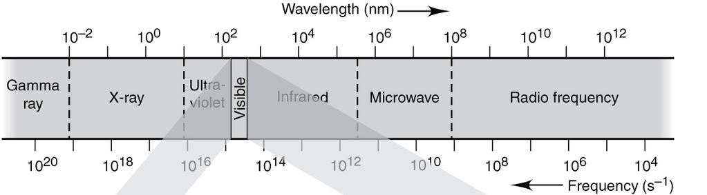 was based on its wave-like properties - Wavelength,!