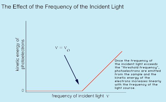 The Photoelectric Effect - The behavior of electrons ejected by light from a metal The distribution of wavelengths is not Atomic Emission Spectra consistent with a model that allows the light energy