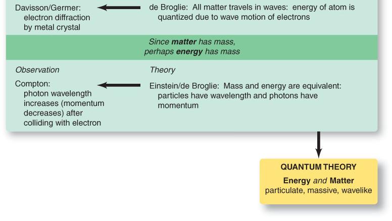 Consequently, both mass and light energy have both wavelike and particle-like properties. These discoveries lead to a new field of physics called quantum mechanics.