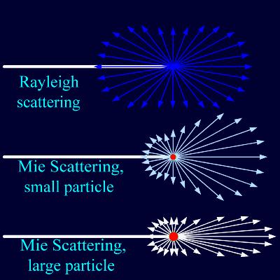 What is light scattering? We can choose the wavelength (), polarization, and intensity (I i ) of the incident light.