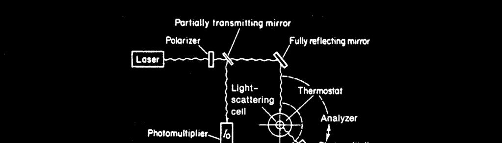 Light Scattering Light source : High pressure mercury lamp and laser light.