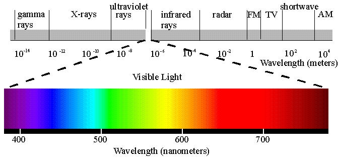 Electromagnetic spectra- radiation over a broad range