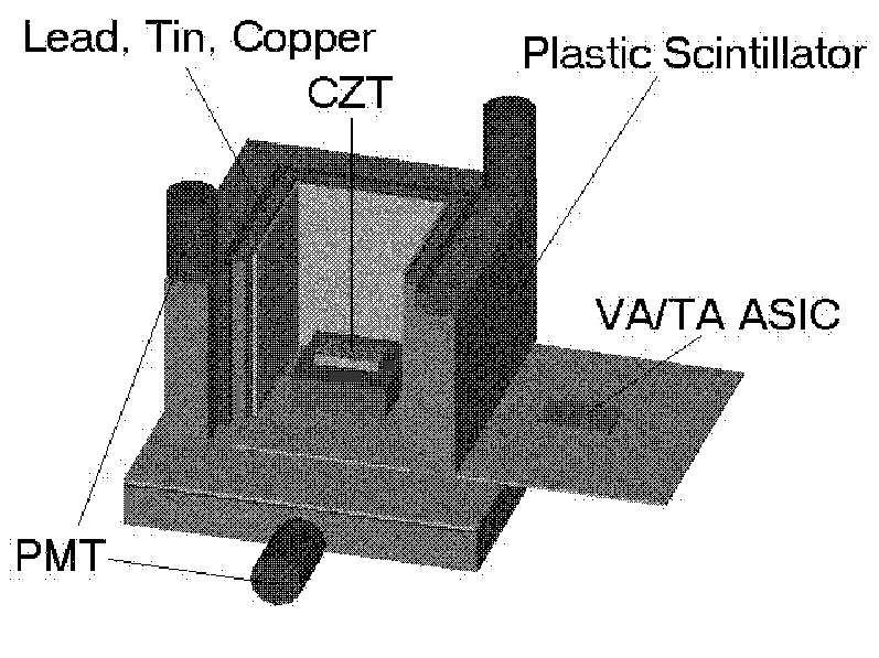 Figure 4. Layout of the tiled CZT experiment shielding, showing the detectors, VA-TA board, Pb/Sn/Cu collimator and rear shield, NE-102 plastic scintillator particle shield, and readout PMTs.