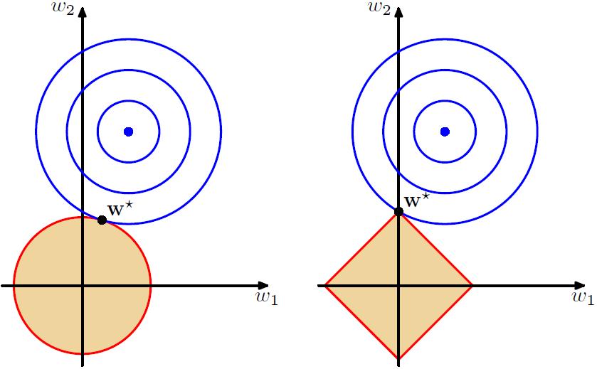Laso regularizacija i retki modeli Ključna je razlika u oblicima l 1 i l 2