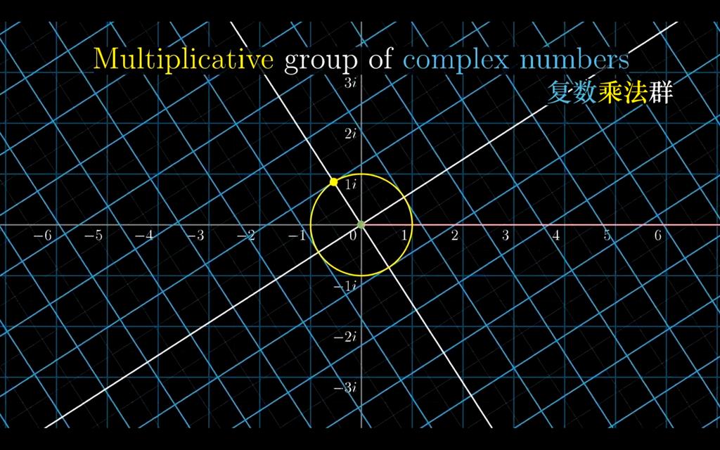 The idea of addition can be thought of in term of successively applying actions. Astonishingly, the additive group of numbers has its correspondent actions in the multiplicative groups.