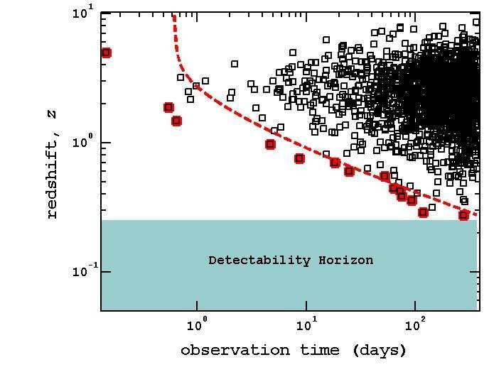 The Probability Event Horizon (PEH) Using Poisson statistics and knowledge of the event