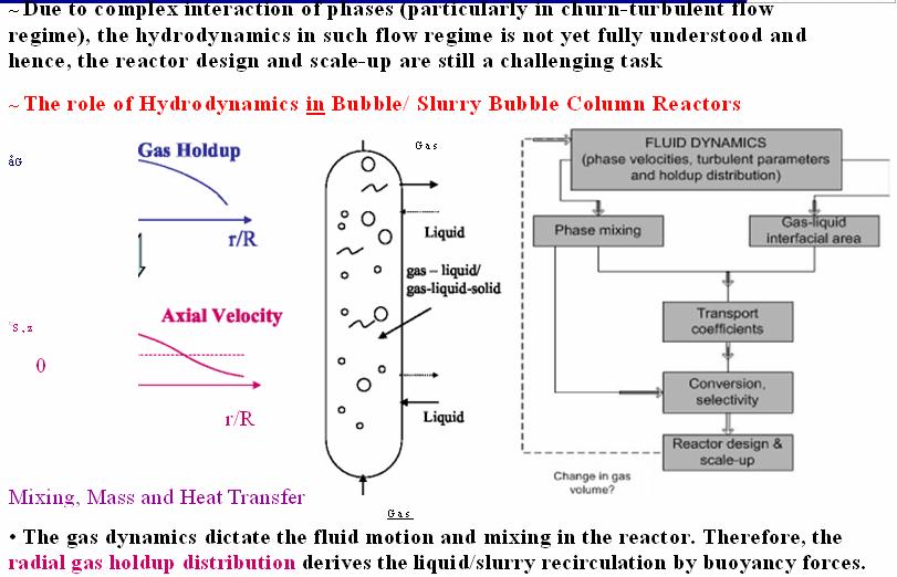Figure 5: A Schematic Diagram of Bubble and Slurry