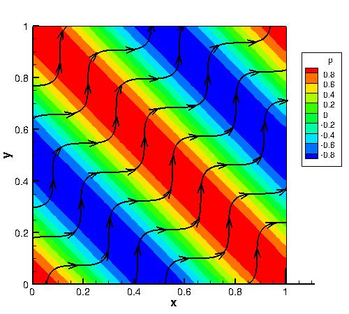 2D, Steady-state, Single-phase, Flow Simple divergence-free manufactured solution (Vedovoto et al.