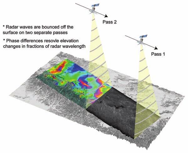 InSAR is formed by combining, or interfering radar signals from two spatially or temporally separated antennas. The spatial separation of the two antennas is called the baseline.